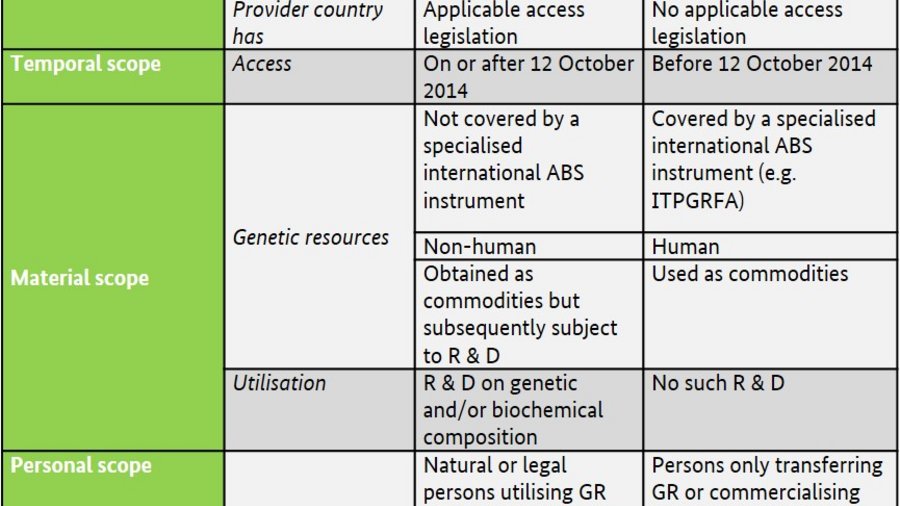 Table with information on the applicability of the EU-ABS-Regulation. Mouse click leads to a bigger view