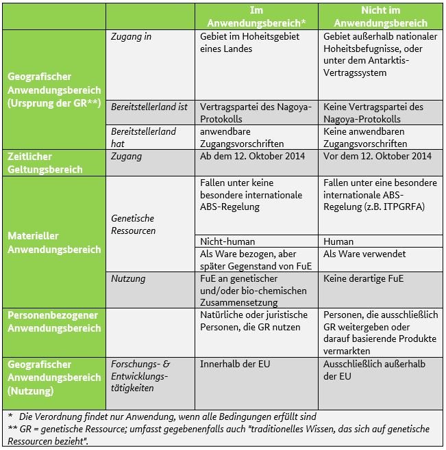Tabelle mit Informationen zum Anwendungsbereich der EU-ABS-Verordnung. Mausklick führt zu einer vergrößerten Ansicht.
